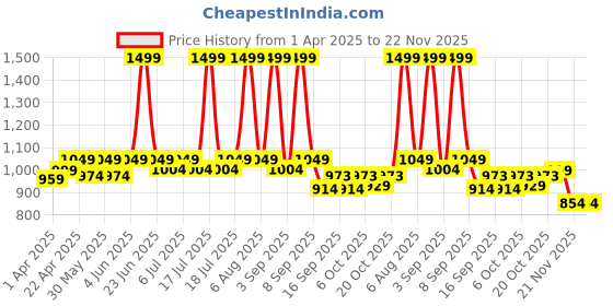 myntra.com Knitting Doodles Unisex Kids Printed Night suit knitting doodles Price History Graph from 1 Apr 2025 to 22 Nov 2025