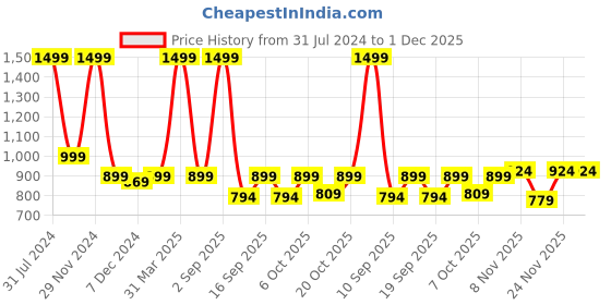 myntra.com Knitting Doodles Unisex Kids Red Graphic Printed Fleece Round Neck Sweatshirt knitting doodles Price History Graph from 31 Jul 2024 to 1 Dec 2025