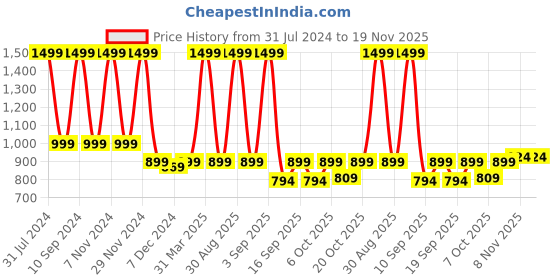 myntra.com Knitting Doodles Unisex Kids Red Typography Printed Fleece Round Neck Sweatshirt knitting doodles Price History Graph from 31 Jul 2024 to 19 Nov 2025