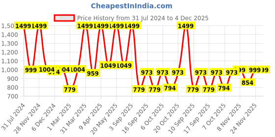 myntra.com Knitting Doodles Unisex Kids White & Pink Printed Night suit knitting doodles Price History Graph from 31 Jul 2024 to 4 Dec 2025