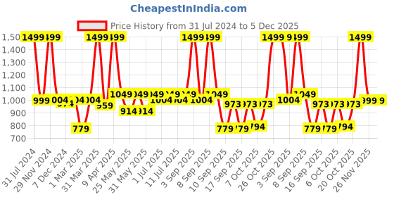 myntra.com Knitting Doodles Unisex Yellow & Black Printed Night suit knitting doodles Price History Graph from 31 Jul 2024 to 5 Dec 2025