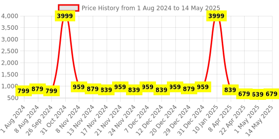 myntra.com knoos Buckles Open Toe T-Strap Flats knoos Price History Graph from 1 Aug 2024 to 14 May 2025