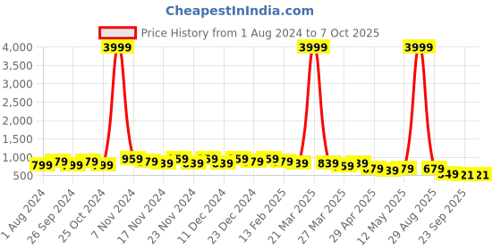 myntra.com knoos Buckles Open Toe T-Straps Flats knoos Price History Graph from 1 Aug 2024 to 7 Oct 2025