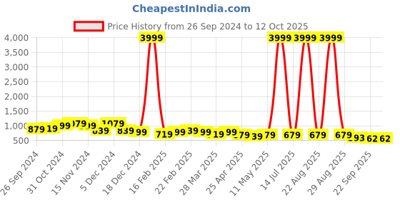 myntra.com knoos Colourblocked Flatform Heel Sandals knoos Price History Graph from 26 Sep 2024 to 11 Oct 2025