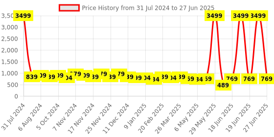 myntra.com knoos Colourblocked Open Toe Flatform Heels With Backstrap knoos Price History Graph from 31 Jul 2024 to 27 Jun 2025