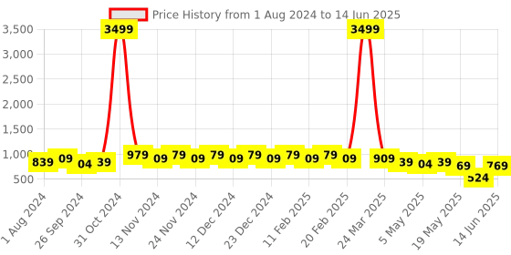 myntra.com knoos Colourblocked Open Toe Flatform Heels With Backstrap knoos Price History Graph from 1 Aug 2024 to 14 Jun 2025