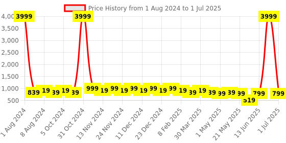 myntra.com knoos Colourblocked Open Toe Flats With Backstrap knoos Price History Graph from 1 Aug 2024 to 1 Jul 2025