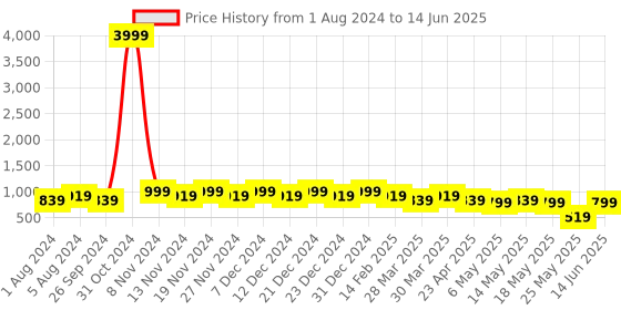 myntra.com knoos Colourblocked Open Toe Flats With Backstrap knoos Price History Graph from 1 Aug 2024 to 14 Jun 2025
