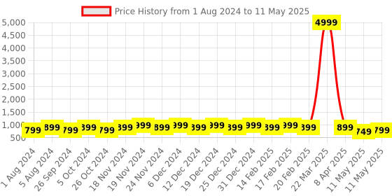 myntra.com knoos Embellished Open Toe Backstrap Flatform Heels knoos Price History Graph from 1 Aug 2024 to 11 May 2025