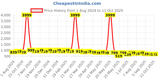 myntra.com knoos Embellished Open Toe Flats knoos Price History Graph from 1 Aug 2024 to 11 Oct 2025