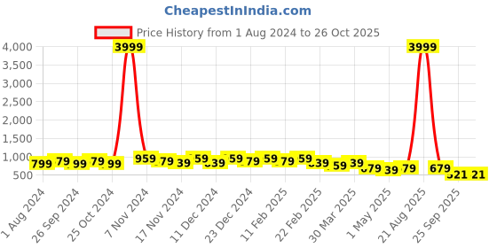 myntra.com knoos Embellished Open Toe T-Strap Flats knoos Price History Graph from 1 Aug 2024 to 26 Oct 2025