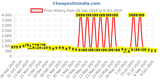 myntra.com knoos Flatform Sandals with Bows knoos Price History Graph from 26 Sep 2024 to 4 Oct 2025