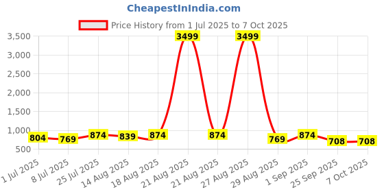 myntra.com knoos Flatform Sandals with Bows knoos Price History Graph from 1 Jul 2025 to 6 Oct 2025
