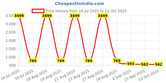 myntra.com knoos Flatform Sandals with Bows knoos Price History Graph from 16 Jul 2025 to 11 Oct 2025