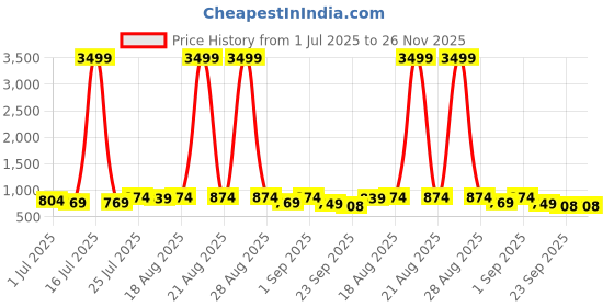 myntra.com knoos Flatform Sandals with Buckles knoos Price History Graph from 1 Jul 2025 to 26 Nov 2025