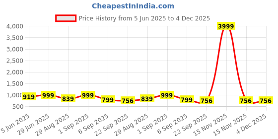 myntra.com knoos Men Colourblocked Casual Sneakers knoos Price History Graph from 5 Jun 2025 to 4 Dec 2025