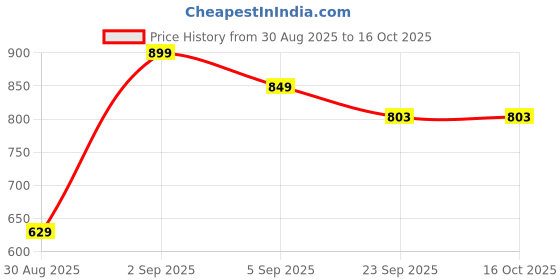 myntra.com knoos Men Colourblocked High-Top Sneakers knoos Price History Graph from 30 Aug 2025 to 14 Oct 2025