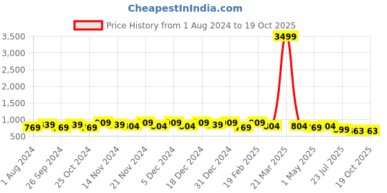 myntra.com knoos Men Colourblocked Lightweight Sneakers knoos Price History Graph from 1 Aug 2024 to 19 Oct 2025