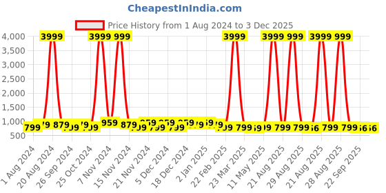 myntra.com knoos Men Colourblocked Round Toe Lightweight Sneakers knoos Price History Graph from 1 Aug 2024 to 3 Dec 2025