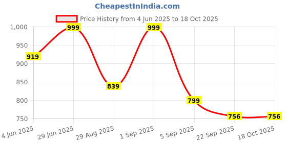 myntra.com knoos Men Colourblocked Running Casual Sneakers knoos Price History Graph from 4 Jun 2025 to 18 Oct 2025