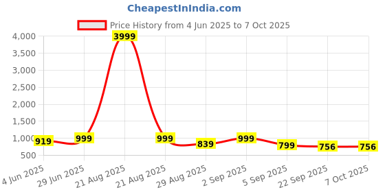 myntra.com knoos Men Colourblocked Running Casual Sneakers knoos Price History Graph from 4 Jun 2025 to 7 Oct 2025
