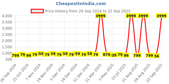 myntra.com knoos Men Colourblocked Sneakers knoos Price History Graph from 26 Sep 2024 to 22 Sep 2025