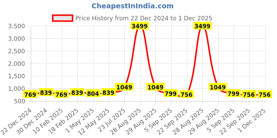 myntra.com knoos Men Colourblocked Sneakers knoos Price History Graph from 22 Dec 2024 to 1 Dec 2025