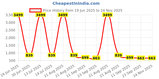 myntra.com knoos Men Colourblocked Sneakers knoos Price History Graph from 19 Jun 2025 to 24 Nov 2025