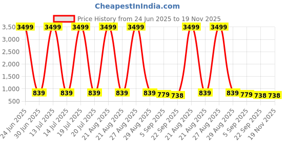 myntra.com knoos Men Colourblocked Sneakers knoos Price History Graph from 24 Jun 2025 to 19 Nov 2025
