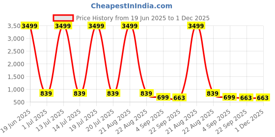 myntra.com knoos Men Colourblocked Sneakers knoos Price History Graph from 19 Jun 2025 to 30 Nov 2025