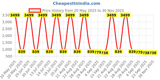 myntra.com knoos Men Colourblocked Sneakers knoos Price History Graph from 20 May 2025 to 30 Nov 2025