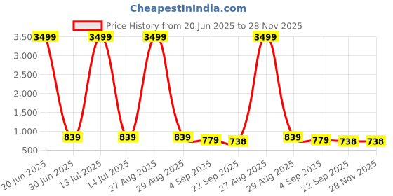 myntra.com knoos Men Colourblocked Sneakers knoos Price History Graph from 20 Jun 2025 to 28 Nov 2025