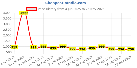 myntra.com knoos Men Colourblocked Sneakers knoos Price History Graph from 4 Jun 2025 to 22 Nov 2025