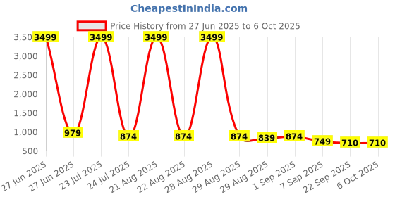 myntra.com knoos Men Colourblocked Sneakers knoos Price History Graph from 27 Jun 2025 to 5 Oct 2025