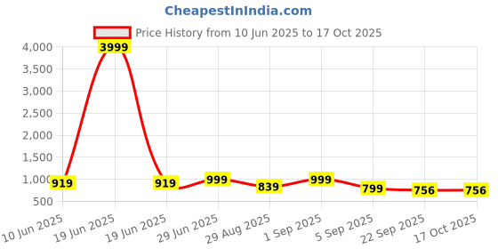 myntra.com knoos Men Colourblocked Synthetic Leather Sneakers knoos Price History Graph from 10 Jun 2025 to 16 Oct 2025