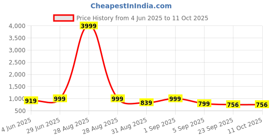 myntra.com knoos Men Colourblocked Synthetic Leather Sneakers knoos Price History Graph from 4 Jun 2025 to 10 Oct 2025