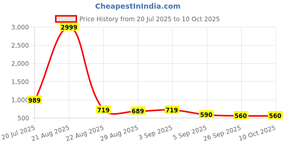 myntra.com knoos Men Fisherman Sandals knoos Price History Graph from 20 Jul 2025 to 10 Oct 2025
