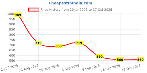 myntra.com knoos Men Fisherman Sandals with Velcro knoos Price History Graph from 20 Jul 2025 to 15 Oct 2025