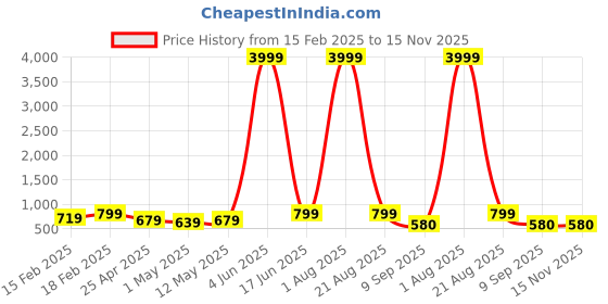 myntra.com knoos Men Fisherman Velcro Sandals knoos Price History Graph from 15 Feb 2025 to 15 Nov 2025