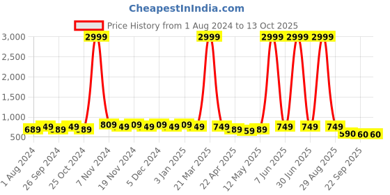 myntra.com knoos Men Laser Cuts Loafers knoos Price History Graph from 1 Aug 2024 to 13 Oct 2025