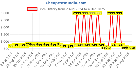 myntra.com knoos Men Laser Cuts Penny Loafers knoos Price History Graph from 2 Aug 2024 to 4 Dec 2025