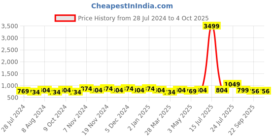myntra.com knoos Men Lightweight Non-Marking Running Shoes knoos Price History Graph from 28 Jul 2024 to 4 Oct 2025