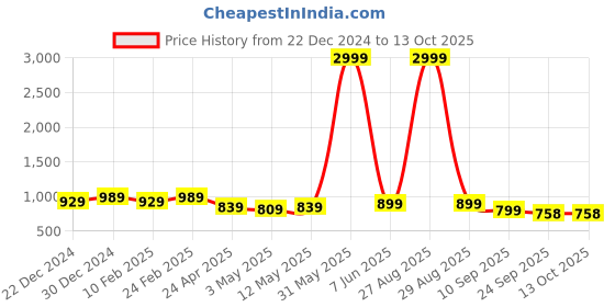 myntra.com knoos Men Lightweight Slip-On Loafers knoos Price History Graph from 22 Dec 2024 to 12 Oct 2025