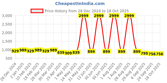 myntra.com knoos Men Loafers knoos Price History Graph from 28 Dec 2024 to 18 Oct 2025