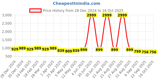 myntra.com knoos Men Loafers knoos Price History Graph from 28 Dec 2024 to 15 Oct 2025