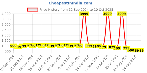 myntra.com knoos Men Open Toe Flats knoos Price History Graph from 12 Sep 2024 to 10 Oct 2025