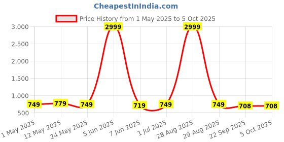 myntra.com knoos Men Open Toe T-Strap Flats knoos Price History Graph from 1 May 2025 to 5 Oct 2025