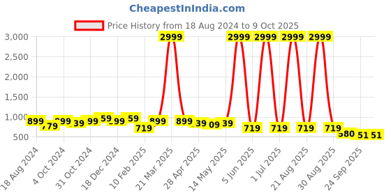 myntra.com knoos Men Printed Derbys knoos Price History Graph from 18 Aug 2024 to 8 Oct 2025