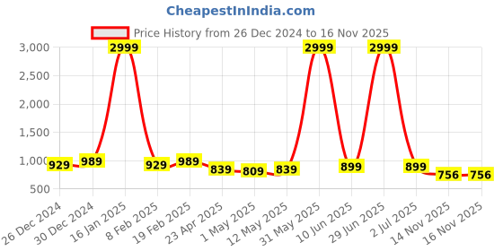 myntra.com knoos Men Round Toe Buckle Penny Loafers knoos Price History Graph from 26 Dec 2024 to 16 Nov 2025