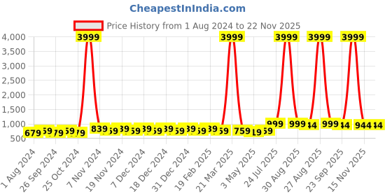 myntra.com knoos Men Round Toe Water Repellent Upper Mesh Sneakers knoos Price History Graph from 1 Aug 2024 to 22 Nov 2025